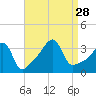 Tide chart for Bay Spring, Bullock Cove, Narragansett Bay, Rhode Island on 2021/08/28