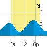 Tide chart for Bay Spring, Bullock Cove, Narragansett Bay, Rhode Island on 2021/08/3