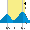 Tide chart for Bay Spring, Bullock Cove, Narragansett Bay, Rhode Island on 2021/08/4