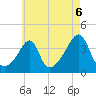 Tide chart for Bay Spring, Bullock Cove, Narragansett Bay, Rhode Island on 2021/08/6