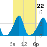 Tide chart for Bay Spring, Bullock Cove, Narragansett Bay, Rhode Island on 2021/09/22
