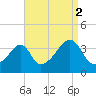 Tide chart for Bay Spring, Bullock Cove, Narragansett Bay, Rhode Island on 2021/09/2
