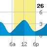 Tide chart for Bay Spring, Bullock Cove, Narragansett Bay, Rhode Island on 2021/10/26