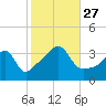 Tide chart for Bay Spring, Bullock Cove, Narragansett Bay, Rhode Island on 2021/10/27