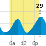 Tide chart for Bay Spring, Bullock Cove, Narragansett Bay, Rhode Island on 2022/06/29