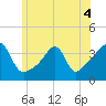 Tide chart for Bay Spring, Bullock Cove, Narragansett Bay, Rhode Island on 2022/06/4