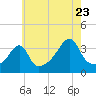 Tide chart for Bay Spring, Bullock Cove, Narragansett Bay, Rhode Island on 2022/07/23