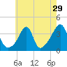 Tide chart for Bay Spring, Bullock Cove, Narragansett Bay, Rhode Island on 2022/07/29