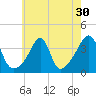 Tide chart for Bay Spring, Bullock Cove, Narragansett Bay, Rhode Island on 2022/07/30
