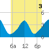 Tide chart for Bay Spring, Bullock Cove, Narragansett Bay, Rhode Island on 2022/07/3