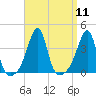 Tide chart for Bay Spring, Bullock Cove, Narragansett Bay, Rhode Island on 2022/09/11