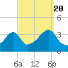 Tide chart for Bay Spring, Bullock Cove, Narragansett Bay, Rhode Island on 2022/09/20
