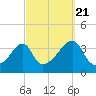 Tide chart for Bay Spring, Bullock Cove, Narragansett Bay, Rhode Island on 2022/09/21