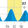 Tide chart for Bay Spring, Bullock Cove, Narragansett Bay, Rhode Island on 2022/09/27