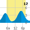 Tide chart for Bay Spring, Bullock Cove, Narragansett Bay, Rhode Island on 2023/07/12