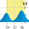 Tide chart for Bay Spring, Bullock Cove, Narragansett Bay, Rhode Island on 2023/07/13