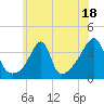Tide chart for Bay Spring, Bullock Cove, Narragansett Bay, Rhode Island on 2023/07/18