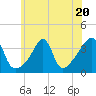 Tide chart for Bay Spring, Bullock Cove, Narragansett Bay, Rhode Island on 2023/07/20