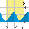 Tide chart for Bay Spring, Bullock Cove, Narragansett Bay, Rhode Island on 2023/07/21