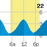 Tide chart for Bay Spring, Bullock Cove, Narragansett Bay, Rhode Island on 2023/07/22