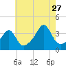 Tide chart for Bay Spring, Bullock Cove, Narragansett Bay, Rhode Island on 2023/07/27