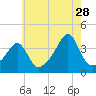 Tide chart for Bay Spring, Bullock Cove, Narragansett Bay, Rhode Island on 2023/07/28