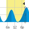Tide chart for Bay Spring, Bullock Cove, Narragansett Bay, Rhode Island on 2023/07/4