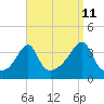 Tide chart for Bay Spring, Bullock Cove, Narragansett Bay, Rhode Island on 2023/09/11