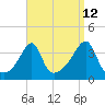 Tide chart for Bay Spring, Bullock Cove, Narragansett Bay, Rhode Island on 2023/09/12
