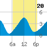 Tide chart for Bay Spring, Bullock Cove, Narragansett Bay, Rhode Island on 2023/09/20