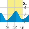 Tide chart for Bay Spring, Bullock Cove, Narragansett Bay, Rhode Island on 2023/09/21