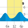 Tide chart for Bay Spring, Bullock Cove, Narragansett Bay, Rhode Island on 2023/09/9