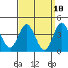 Tide chart for ocean pier, Mugu Lagoon entrance, NAS Point Mugu, California on 2021/04/10