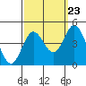 Tide chart for ocean pier, Mugu Lagoon entrance, NAS Point Mugu, California on 2022/09/23