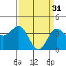 Tide chart for ocean pier, Mugu Lagoon entrance, NAS Point Mugu, California on 2023/03/31