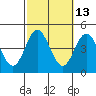 Tide chart for ocean pier, Mugu Lagoon entrance, NAS Point Mugu, California on 2023/10/13