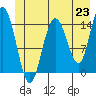 Tide chart for Muir Inlet, Glacier Bay, Alaska on 2021/06/23