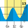 Tide chart for Muir Inlet, Glacier Bay, Alaska on 2023/06/13