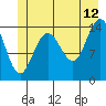 Tide chart for Muir Inlet, Glacier Bay, Alaska on 2023/07/12