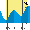 Tide chart for Muir Inlet, Glacier Bay, Alaska on 2023/07/28