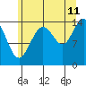 Tide chart for Muir Inlet, Glacier Bay, Alaska on 2023/08/11
