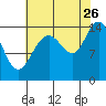 Tide chart for Muir Inlet, Glacier Bay, Alaska on 2023/08/26