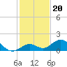 Tide chart for Munson Island, Newfound Harbor Channel, Florida on 2021/12/20