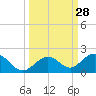 Tide chart for Munson Island, Newfound Harbor Channel, Florida on 2022/09/28