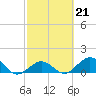 Tide chart for Munson Island, Newfound Harbor Channel, Florida on 2023/02/21