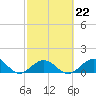 Tide chart for Munson Island, Newfound Harbor Channel, Florida on 2023/02/22