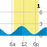 Tide chart for Munson Island, Newfound Harbor Channel, Florida on 2023/09/1