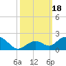 Tide chart for Munson Island, Newfound Harbor Channel, Florida on 2023/10/18