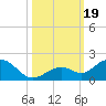 Tide chart for Munson Island, Newfound Harbor Channel, Florida on 2023/10/19