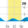 Tide chart for Munson Island, Newfound Harbor Channel, Florida on 2024/01/28
